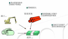 如何降低管网的总投资成本?