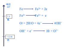 土壤腐蚀的分析