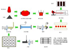 球墨铸铁管质量控制