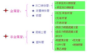 给水管材技术经济比较