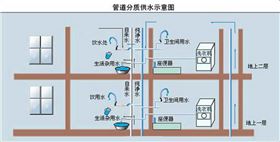 给排水管道系统设计