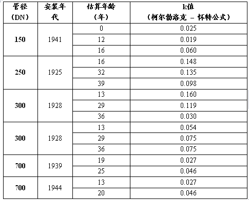 球墨铸铁管的水力计算的探讨
