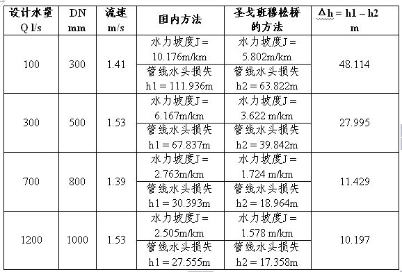 球墨铸铁管的水力计算的探讨