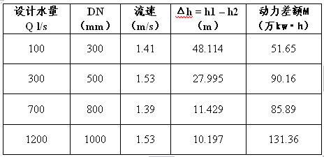 球墨铸铁管的水力计算的探讨