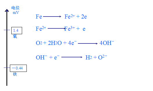 土壤腐蚀的分析