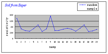 土壤腐蚀的分析