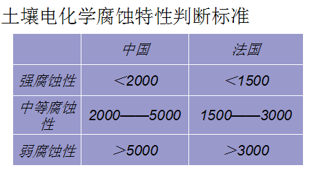 土壤腐蚀的分析