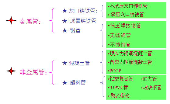 给水管材技术经济比较