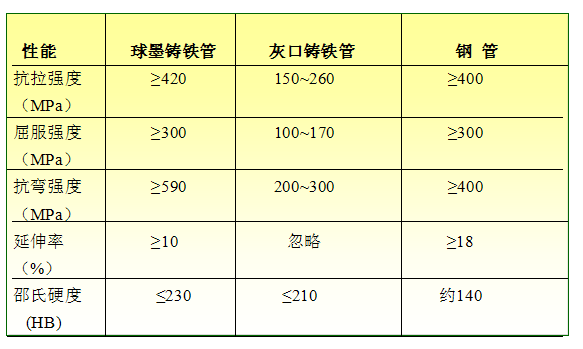 给水管材技术经济比较
