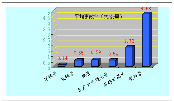给水管材技术经济比较
