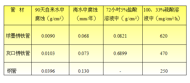 给水管材技术经济比较