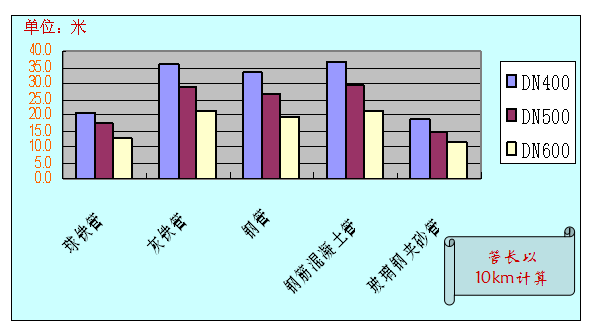 给水管材技术经济比较