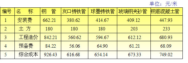 给水管材技术经济比较