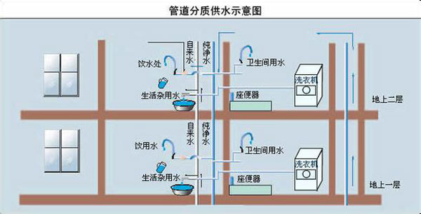 给排水管道系统设计